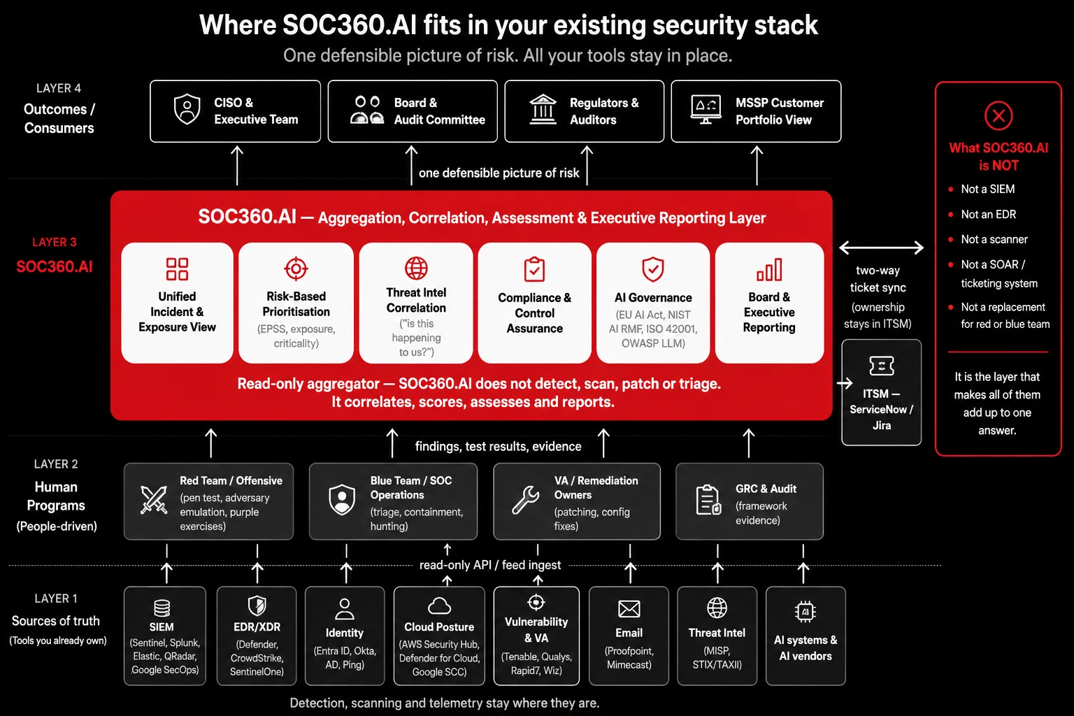 Diagram showing SOC360.AI as an aggregation, correlation, assessment and executive reporting layer above existing security tools and human programs, feeding CISO, board, regulators and MSSP portfolio views